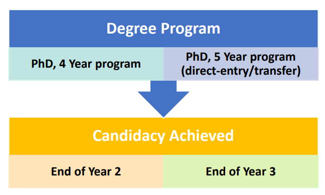 PhD Candidacy