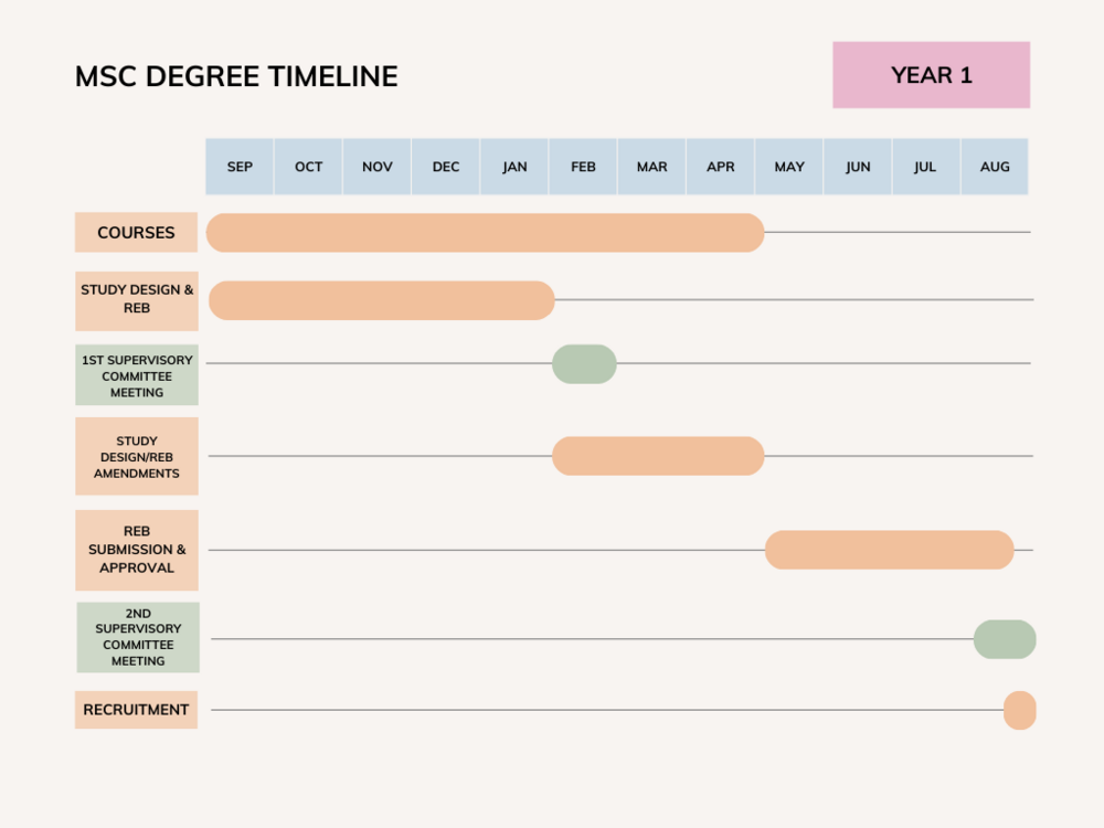 MSc Degree Timeline | Rehabilitation Sciences Institute