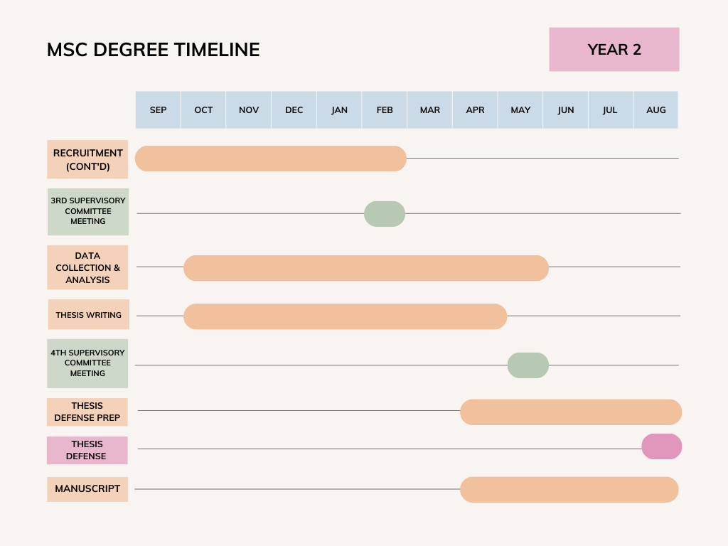 MSc Degree Timeline Pt. 2