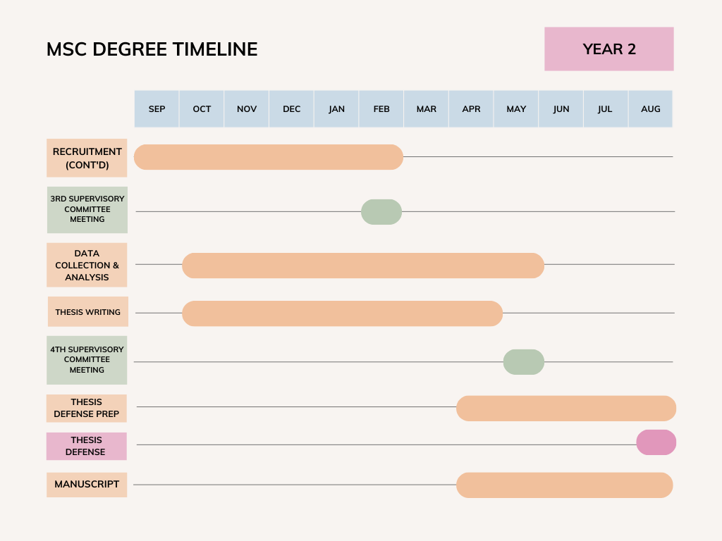 Graph of RSI MSc Degree Timeline Year 2